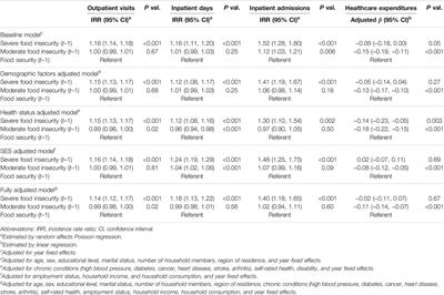 Food Insecurity, Healthcare Utilization, and Healthcare Expenditures: A Longitudinal Cohort Study